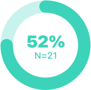Percentage 52
